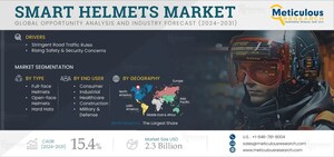 Smart Helmets Market to Reach $2.3 Billion by 2031- Exclusive Report by Meticulous Research®