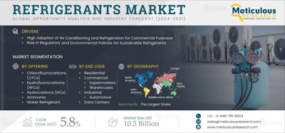 Refrigerants Market Size, Share, Trends & Growth Report 2031