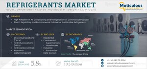 Refrigerants Market to Be Worth $10.5 Billion by 2031 - Exclusive Report by Meticulous Research®