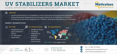 UV Stabilizers Market Size, Share, Growth, & Report 2031