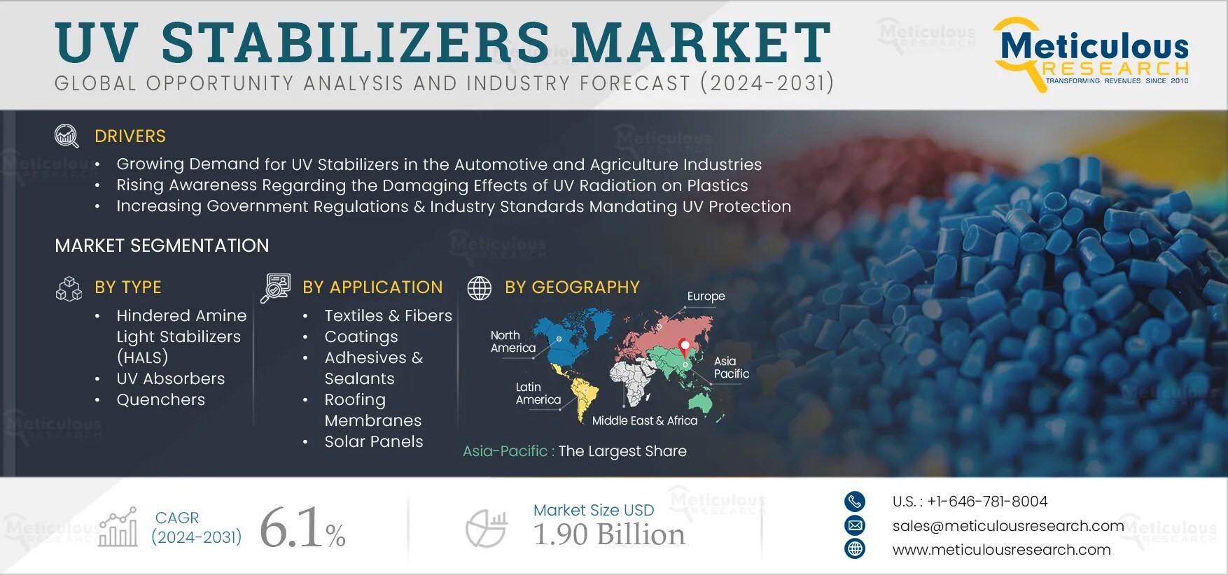 UV Stabilizers Market to Reach $1.90 Billion by 2031 - Exclusive Report by Meticulous Research®