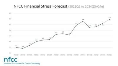 NFCC Financial Stress Forecast