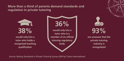 More than a third of parents demand standard and regulation in private tutoring. But 9 in 10 don’t know there is no regulation and tutors aren’t required to hold a recognised teaching qualification.