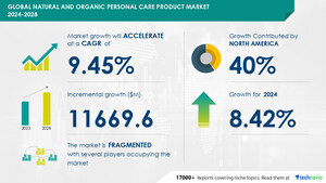 Natural &amp; Organic Personal Care Market to Grow by USD 11.67 Billion (2024-2028), Driven by Rising Female Demand for Organic Products, AI Impacting Market Trends - Technavio