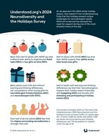 Understood.org's "Neurodiversity and the Holidays" Survey Finds Holidays Can Be Rough for Neurodivergent Adults