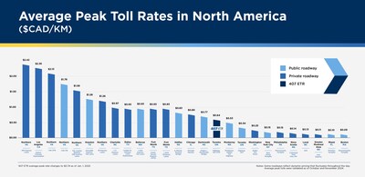 407 ETR benchmarks its toll rates against other publicly and privately-operated toll roads and managed lanes across North America. When comparing average peak tolls, 407 ETR sits in the bottom half of its peers, behind Chicago, Dallas and Los Angeles. (CNW Group/407 ETR Concession Company Limited)