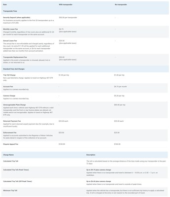 407 ETR’s 2025 fees for Light Vehicles. To view rates and fees for all vehicle classes, visit 407etr.com/en/rates (CNW Group/407 ETR Concession Company Limited)
