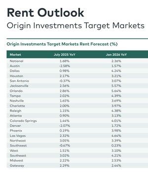 Origin Investments' Multilytics®️ Report: Year-Over-Year Class A Multifamily Rent Growth Returns to Historical Levels, Will Continue Positive Trajectory Indefinitely