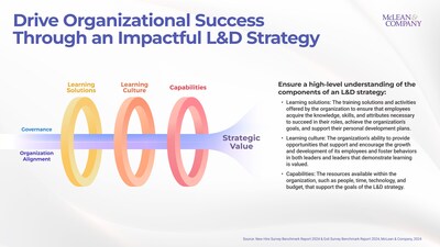 According to the updated research from McLean & Company, developing a learning and development strategy involves more than just designing learning solutions, requiring the alignment of resources, culture, and learning solutions to support the organization’s strategic direction and drive success. (CNW Group/McLean & Company)