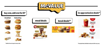 McValue will include current fan-favorites like the $5 Meal Deal, exclusive in-app offers, and local food and drink deals – plus, a brand new Buy One, Add One for $1 offer on popular items for breakfast, lunch and dinner.