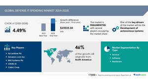 Defense IT Spending Market to Grow by USD 23.53 Billion (2024-2028), Driven by Autonomous Systems Development, Market Evolution Powered by AI - Technavio