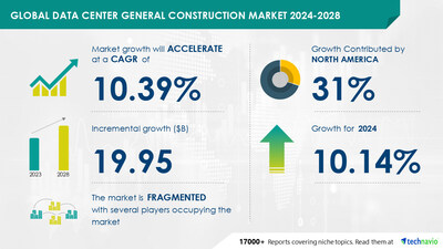 Data Center General Construction Market to Grow by USD 19.95 Billion (2024-2028) as AI Redefines Market Landscape, Investment Boosts Growth - Technavio