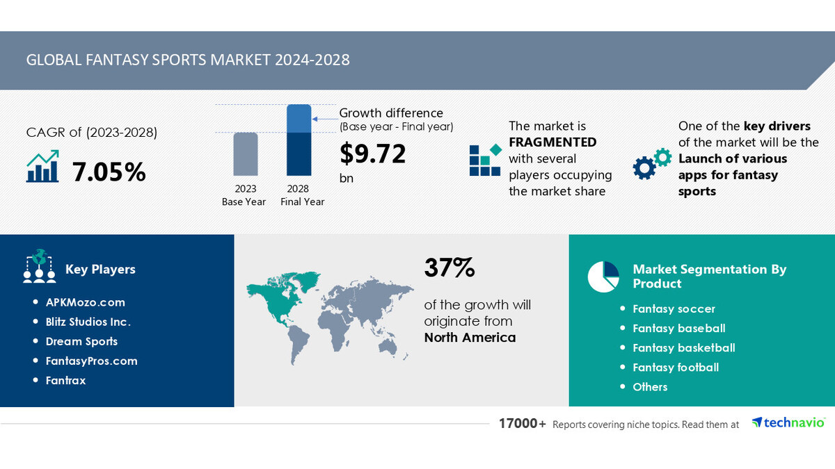 Fantasy Sports Market to Grow by USD 9.72 Billion (2024-2028), Driven by  Launch of Fantasy Sports Apps, AI Driving Market Transformation - Technavio