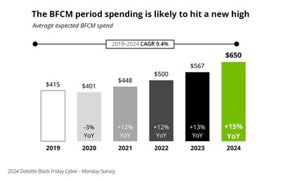 According to Deloitte, consumers expect to spend a record $650 during Black Friday-Cyber Monday shopping events (Thursday, Nov. 28 - Monday, Dec. 2), up 15% from last year.