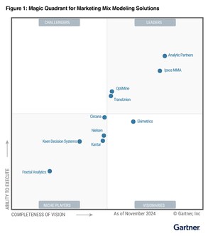 Analytic Partners Recognized as a Leader in Inaugural Gartner® Magic Quadrant™ for Marketing Mix Modeling Solutions