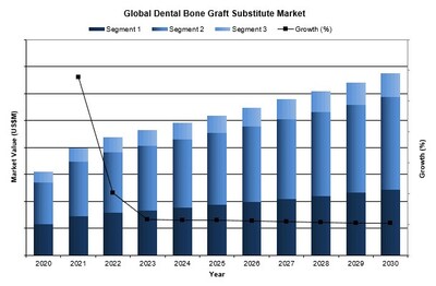 Global Dental Bone Graft Substitute Market Growth, 2020-2030 (CNW Group/iData Research Inc.)