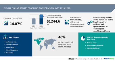 Online Sports Coaching Platforms Market size is set to grow by USD 1.24 billion from 2024-2028, involvement of athletes and sportspersons in online sports coaching platforms to boost the revenue- Technavio