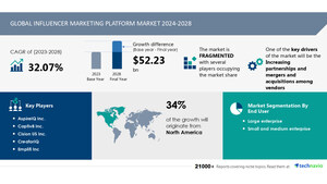 Influencer Marketing Platform Market size is set to grow by USD 52.23 billion from 2024-2028, increasing partnerships and mergers and acquisitions among vendors to boost the revenue- Technavio