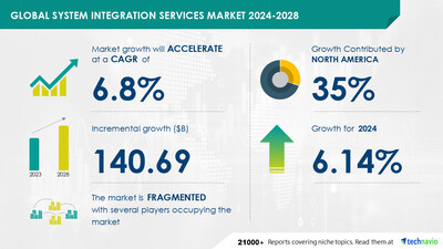 System Integration Services Market size is set to grow by USD 140.69 billion from 2024-2028, need for enhanced business process efficiency boost the market- Technavio