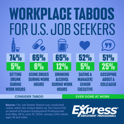 Getting Drunk, Drinking on the Job, and Using Drugs are Top Workplace Taboos for Job Seekers