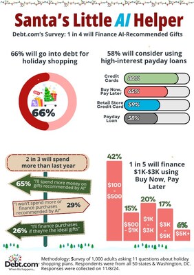 Debt.com’s Annual Holiday Shopping Survey Reveals AI Gifts and BNPL are Pushing Holiday Budgets to the Brink