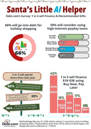 Holiday Spending Debt Skyrockets: 66% of Americans Plan to Borrow This Year