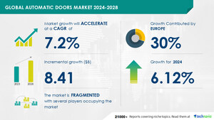 Automatic Doors Market size is set to grow by USD 8.41 billion from 2024-2028, gaining traction in construction market boost the market- Technavio