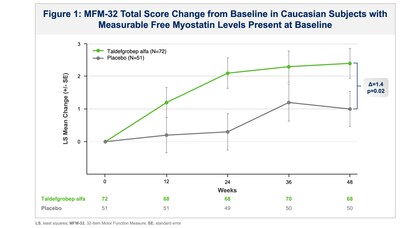 Figure 1: MFM-32 Total Score Change from Baseline in Caucasian Subjects with Measurable Free Myostatin Levels Present at Baseline