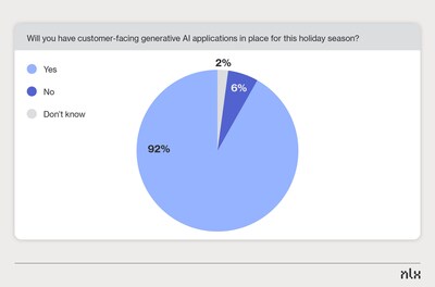 Of those retail executives surveyed, 92% said they will have customer-facing generative AI live for the 2024 holiday shopping season.