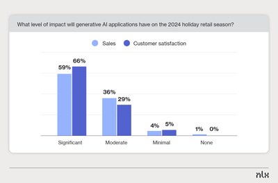 Ninety-five percent of respondents said that generative AI would significantly or moderately impact sales and customer satisfaction.