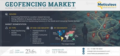 Geofencing Market by Size, Share, Forecasts, & Trends Analysis 2031