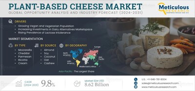 Plant based Cheese Market by Size, Share, Forecasts, & Trends Analysis 2031