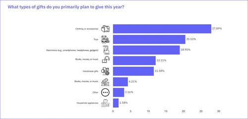 resonio study: Most popular Christmas gifts in 2024