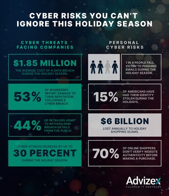 Cyber risks are on the rise this holiday season—protect your business and personal data. Stay vigilant!