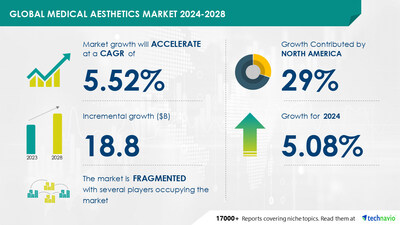 Technavio has announced its latest market research report titled Global medical aesthetics market 2024-2028