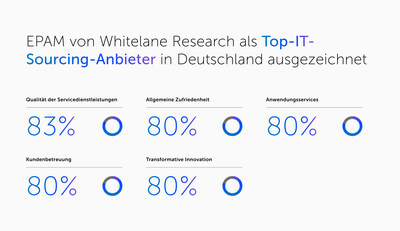 EPAM erhält in der deutschen IT-Sourcing-Studie 2024 den Status „Exceptional Performer“