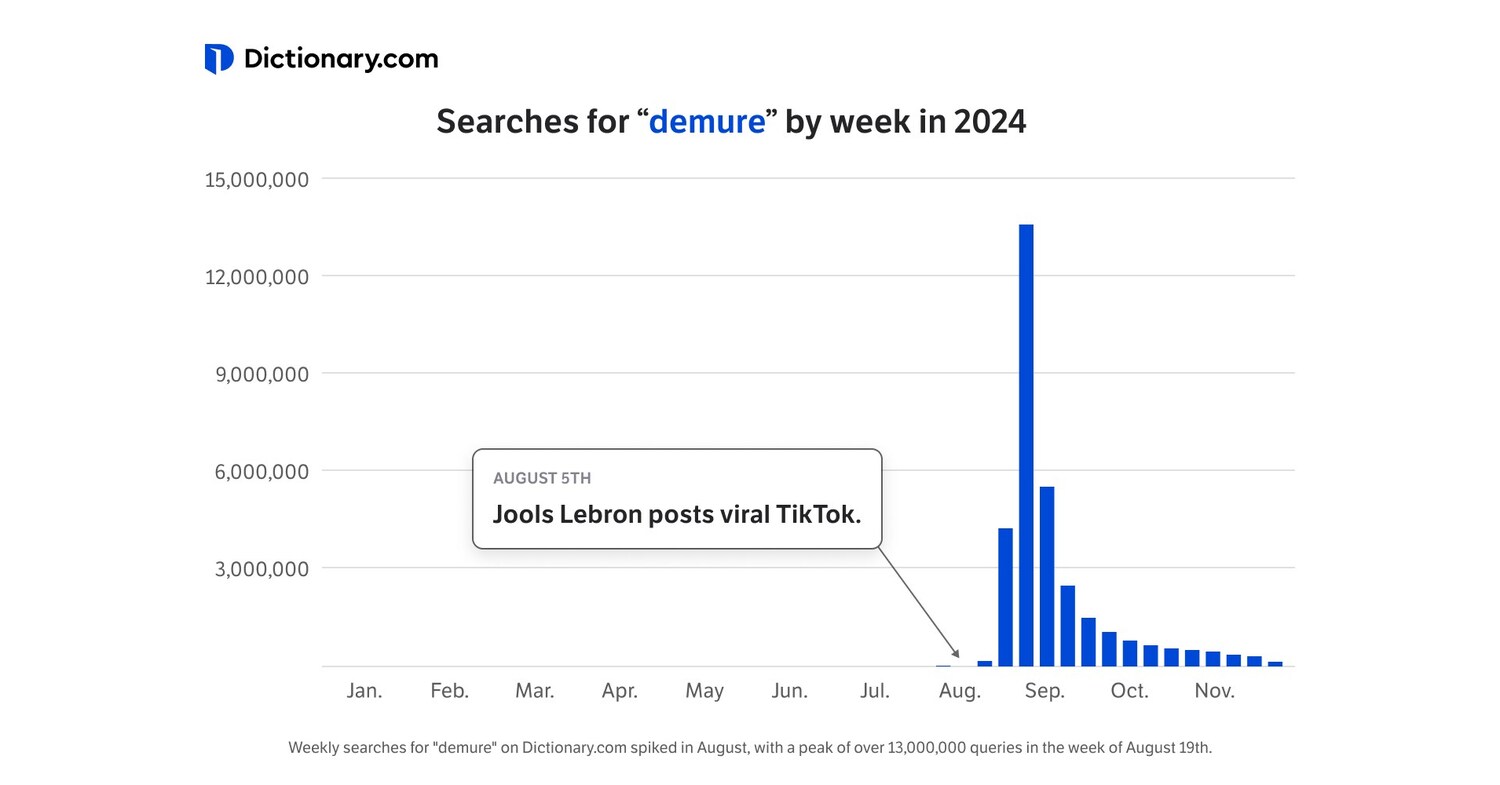 Names "Demure" as the 2024 Word of the Year