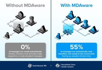 Without MDAware: 0% of messages are routed automatically. Instead, clinicians must manually triage, respond to, or route all patient messages.

With MDAware: 55% of messages are automatically read, classified, and routed to the correct pool, freeing up valuable clinician time.