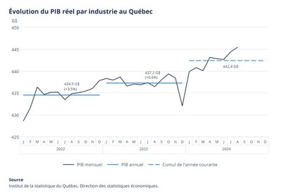 Évolution du PIB réel par industrie au Québec (Groupe CNW/Institut de la statistique du Québec) Évolution du PIB réel par industrie au Québec (Groupe CNW/Institut de la statistique du Québec)