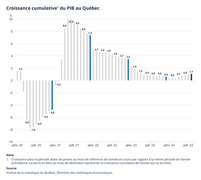Croissance cumulative du PIB réel au Québec (Groupe CNW/Institut de la statistique du Québec) Croissance cumulative du PIB réel au Québec (Groupe CNW/Institut de la statistique du Québec)