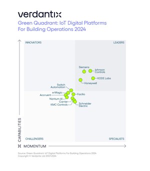 Johnson Controls Named an IoT Digital Platform Leader