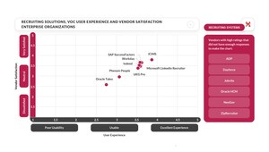 iCIMS Ranks No. 1 in User Experience and Vendor Satisfaction for Recruiting and Onboarding Solutions in the Enterprise Segment