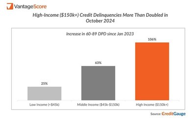 High-Income ($150k+) Credit Delinquencies More Than Doubled in
October 2024