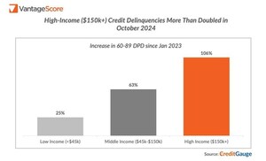 VantageScore CreditGauge™ October 2024: Higher Income and White-Collar Consumers Increasingly Experiencing Rising Credit Delinquencies