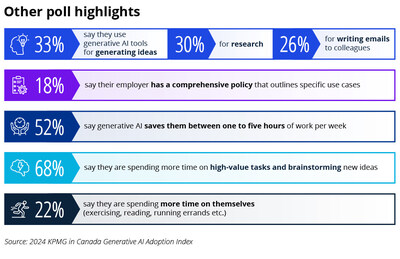 Other poll highlights (CNW Group/KPMG LLP)