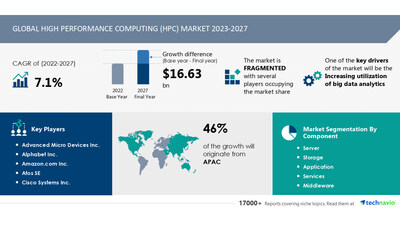 Technavio has announced its latest market research report titled Global High Performance Computing (HPC) Market 2023-2027