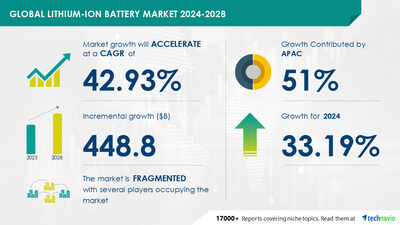 Technavio has announced its latest market research report titled Global lithium-ion battery market 2024-2028