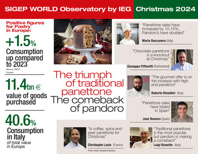 Infographic of SIGEP WORLD CHRISTMAS OBSERVATORY BY IEG