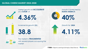 Cheese Market to grow by USD 38.8 billion from 2024-2028, driven by rising adoption in various cuisines, with AI shaping market evolution - Technavio