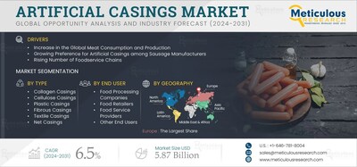 Artificial Casings Market by Size, Share, Forecasts, & Trends Analysis 2031